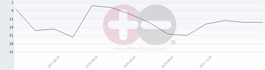 Vineyard Region Ranking Chart