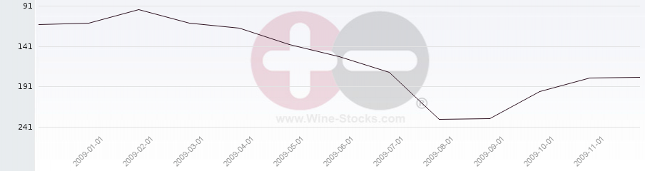 Vineyard Region Ranking Chart