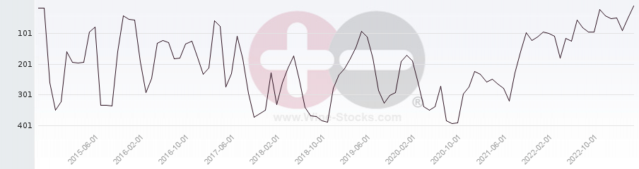Vineyard Region Ranking Chart