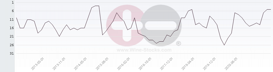 Vineyard Region Ranking Chart