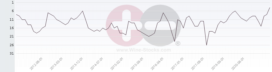 Vineyard Region Ranking Chart