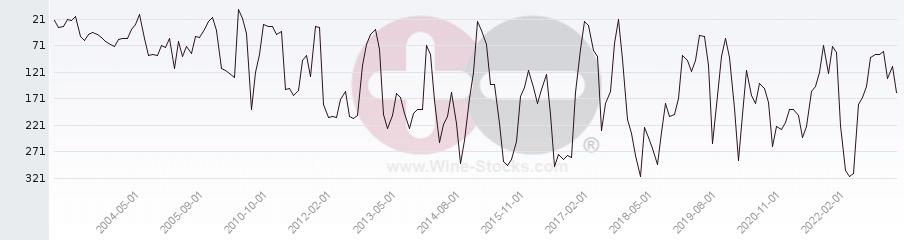 Vineyard Region Ranking Chart