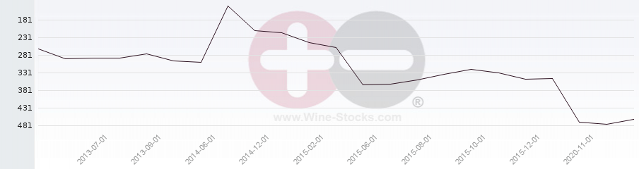 Vineyard Region Ranking Chart
