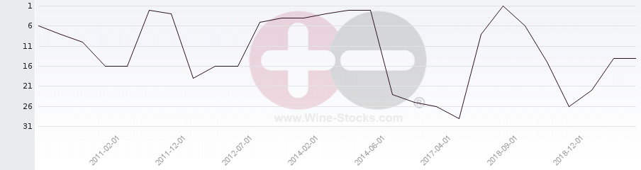 Vineyard Region Ranking Chart
