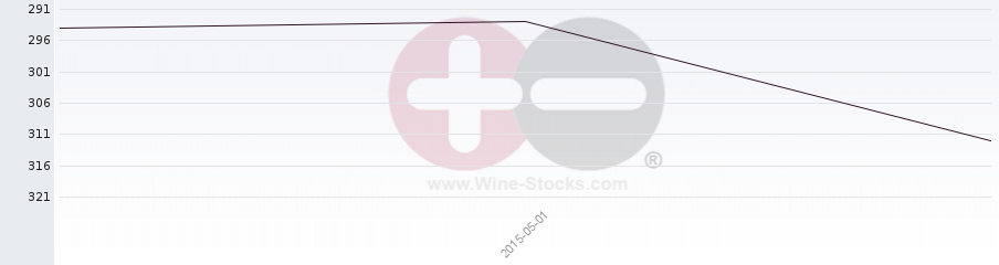 Vineyard Region Ranking Chart