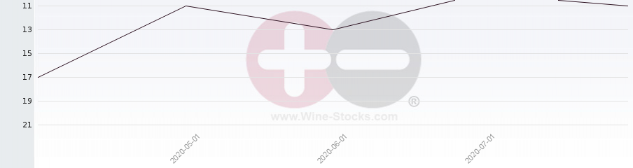 Vineyard Region Ranking Chart