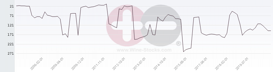 Vineyard Region Ranking Chart