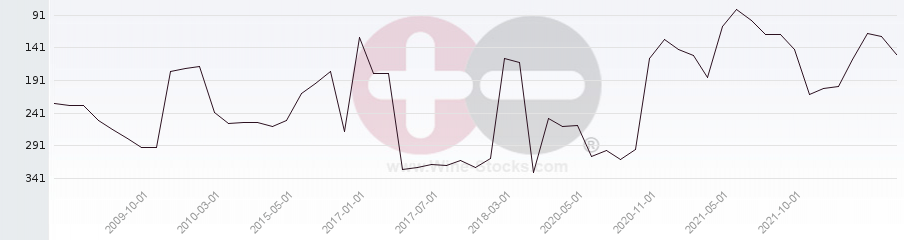 Vineyard Region Ranking Chart