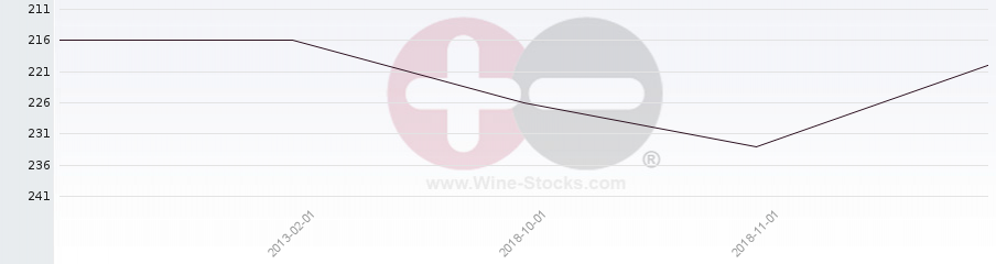 Vineyard Region Ranking Chart