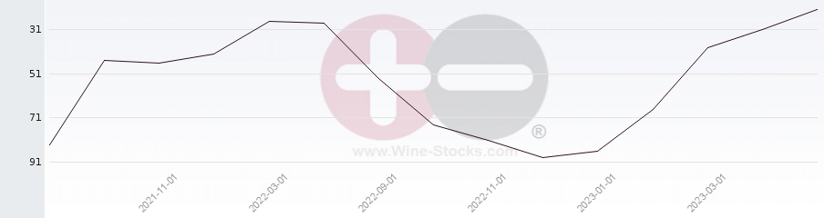 Vineyard Region Ranking Chart