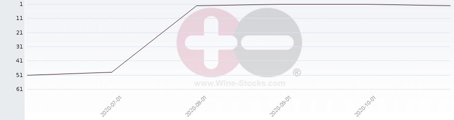 Vineyard Region Ranking Chart