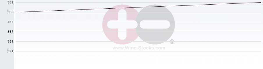 Vineyard Region Ranking Chart