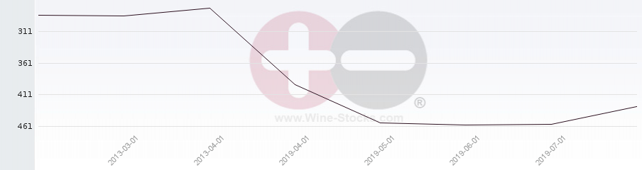 Vineyard Region Ranking Chart