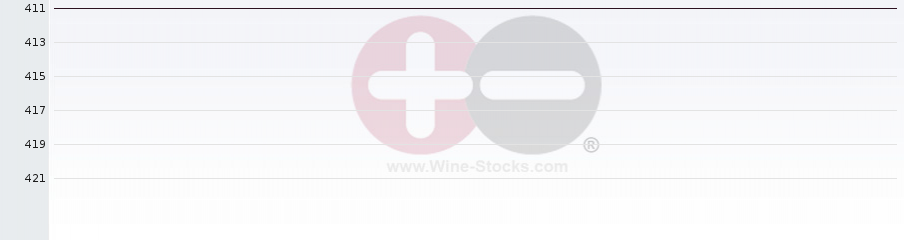 Vineyard Region Ranking Chart