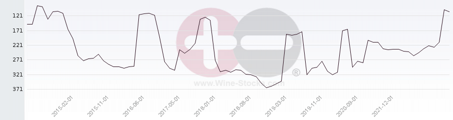 Vineyard Region Ranking Chart