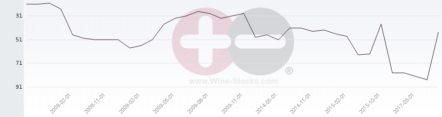Vineyard Region Ranking Chart