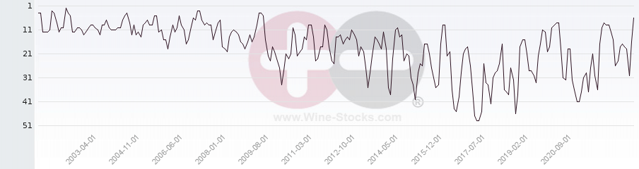 Vineyard Region Ranking Chart