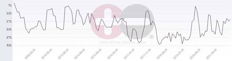 Vineyard Region Ranking Chart
