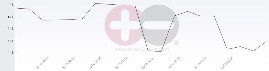 Vineyard Region Ranking Chart