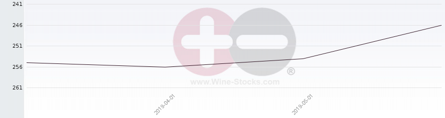 Vineyard Region Ranking Chart