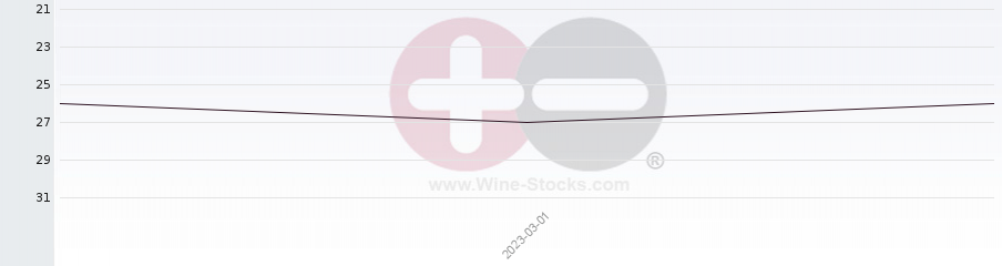 Vineyard Region Ranking Chart
