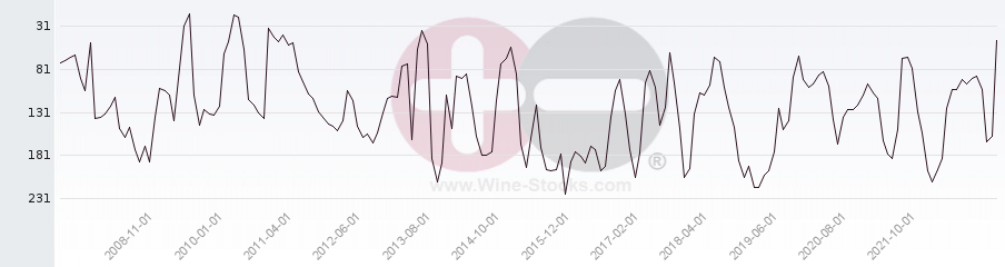 Vineyard Region Ranking Chart