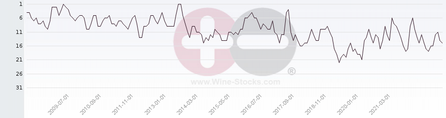 Vineyard Region Ranking Chart