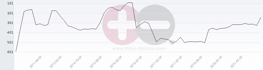 Vineyard Region Ranking Chart