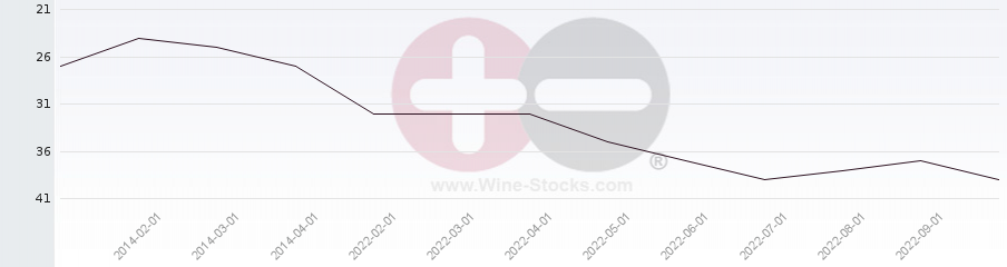 Vineyard Region Ranking Chart