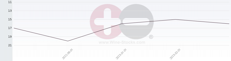Vineyard Region Ranking Chart