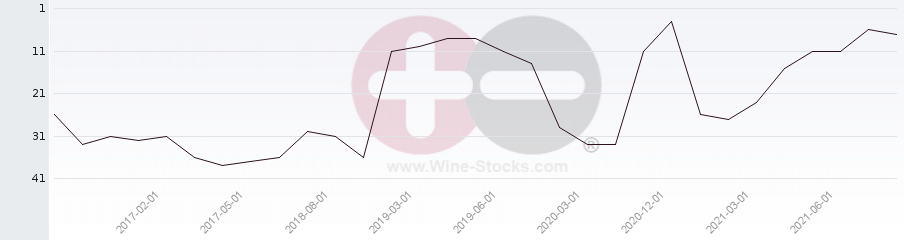 Vineyard Region Ranking Chart