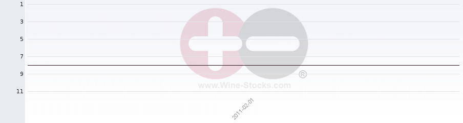 Vineyard Region Ranking Chart