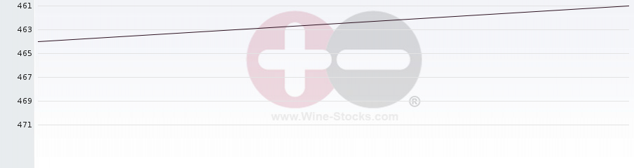 Vineyard Region Ranking Chart