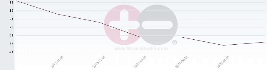 Vineyard Region Ranking Chart