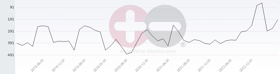 Vineyard Region Ranking Chart