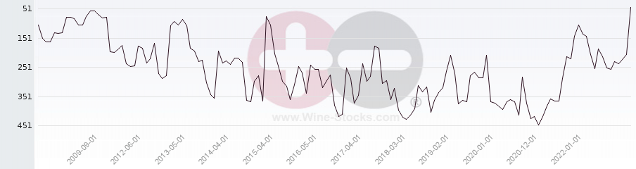 Vineyard Region Ranking Chart