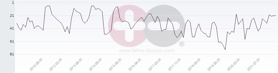Vineyard Region Ranking Chart
