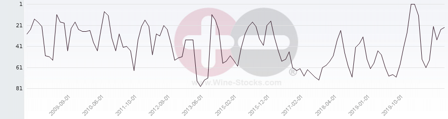 Vineyard Region Ranking Chart