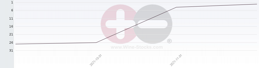 Vineyard Region Ranking Chart