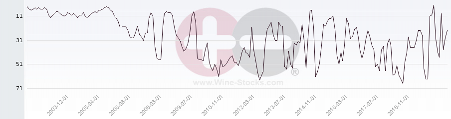 Vineyard Region Ranking Chart