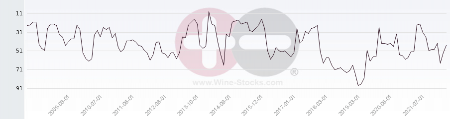 Vineyard Region Ranking Chart