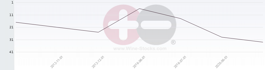 Vineyard Region Ranking Chart
