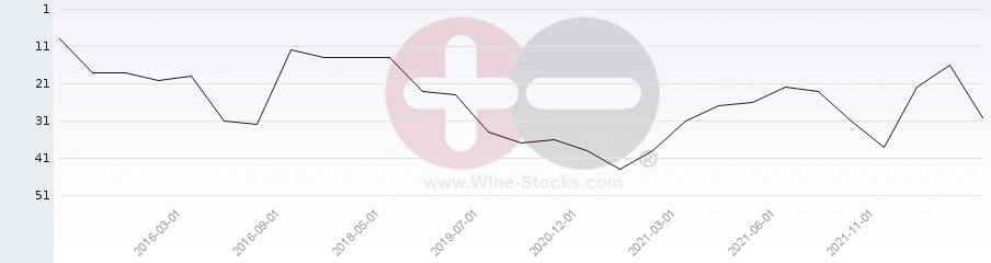 Vineyard Region Ranking Chart