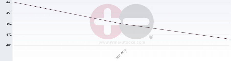 Vineyard Region Ranking Chart