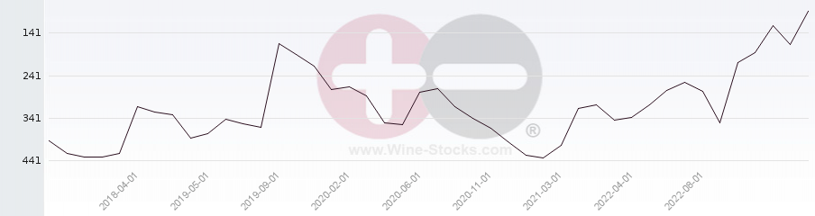 Vineyard Region Ranking Chart