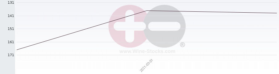 Vineyard Region Ranking Chart