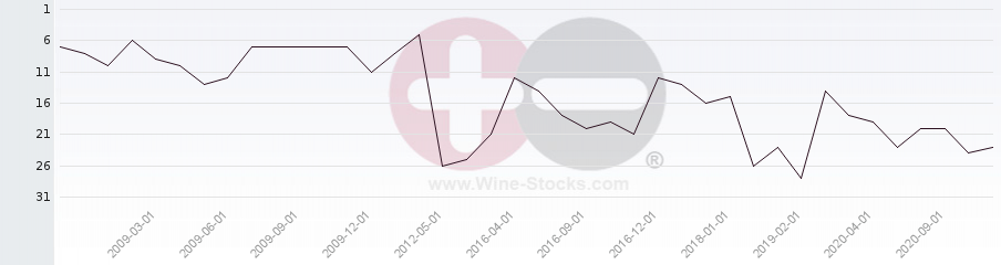 Vineyard Region Ranking Chart