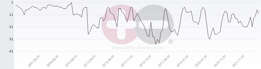 Vineyard Region Ranking Chart