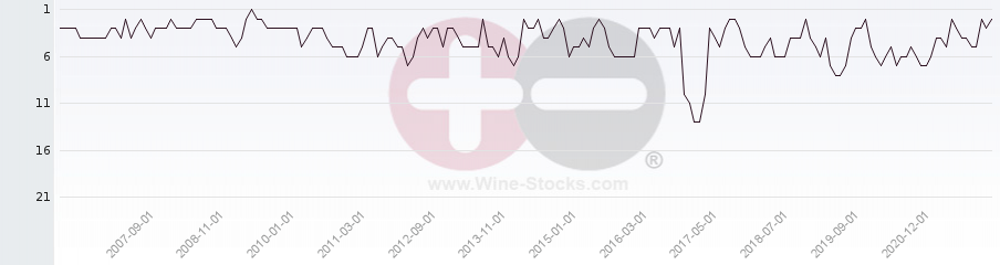 Vineyard Region Ranking Chart