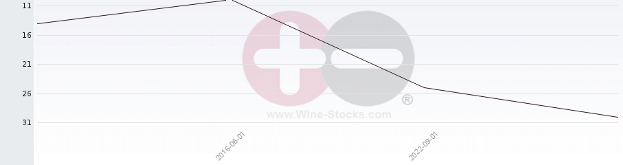 Vineyard Region Ranking Chart